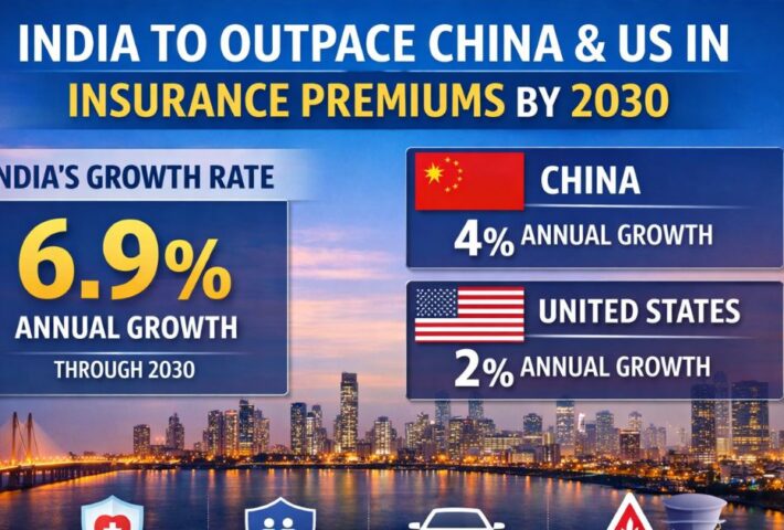 India Set to Outpace China and the US in Insurance Premium Growth by 2030